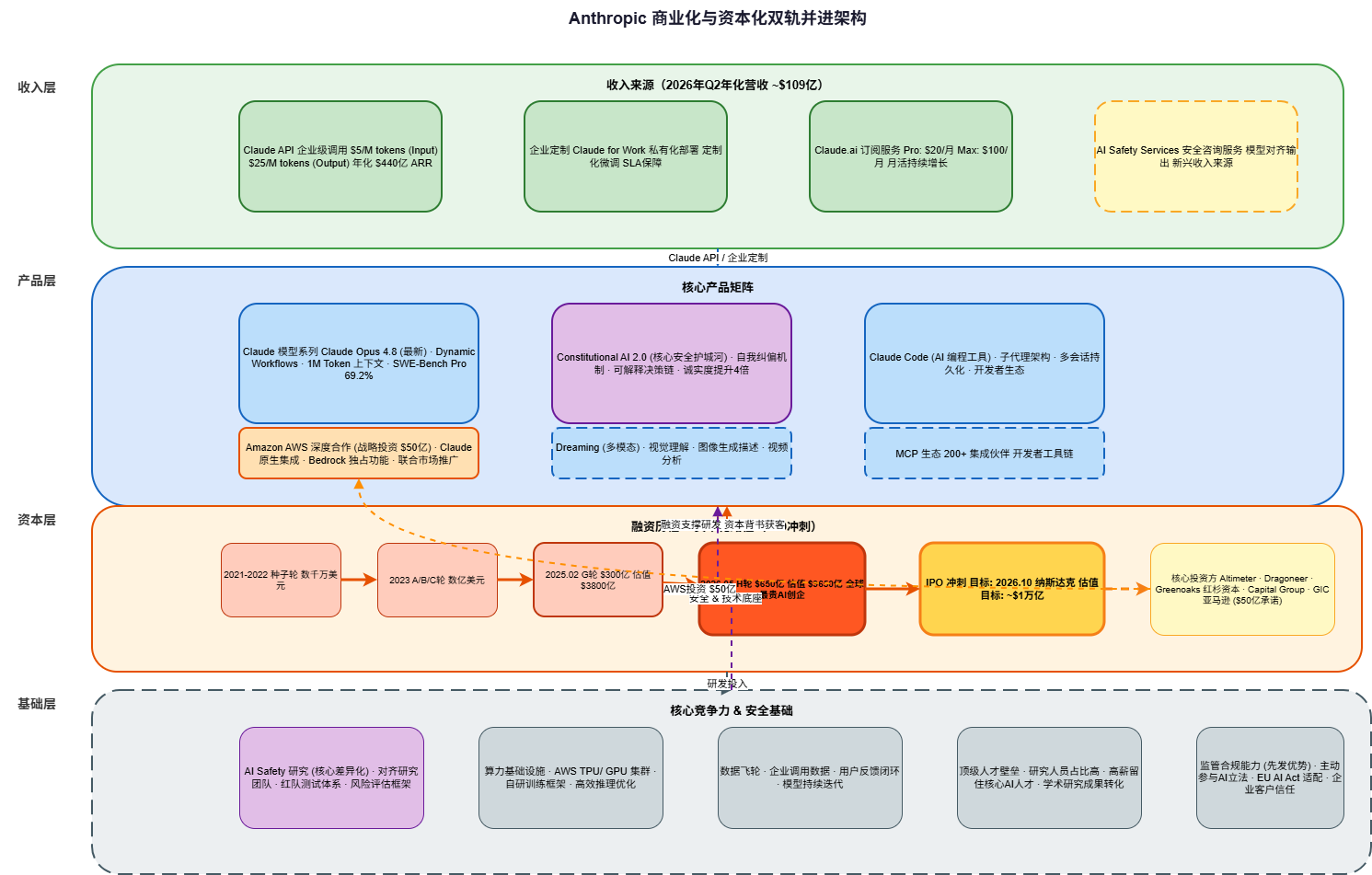 Anthropic Capitalization Business Model Architecture