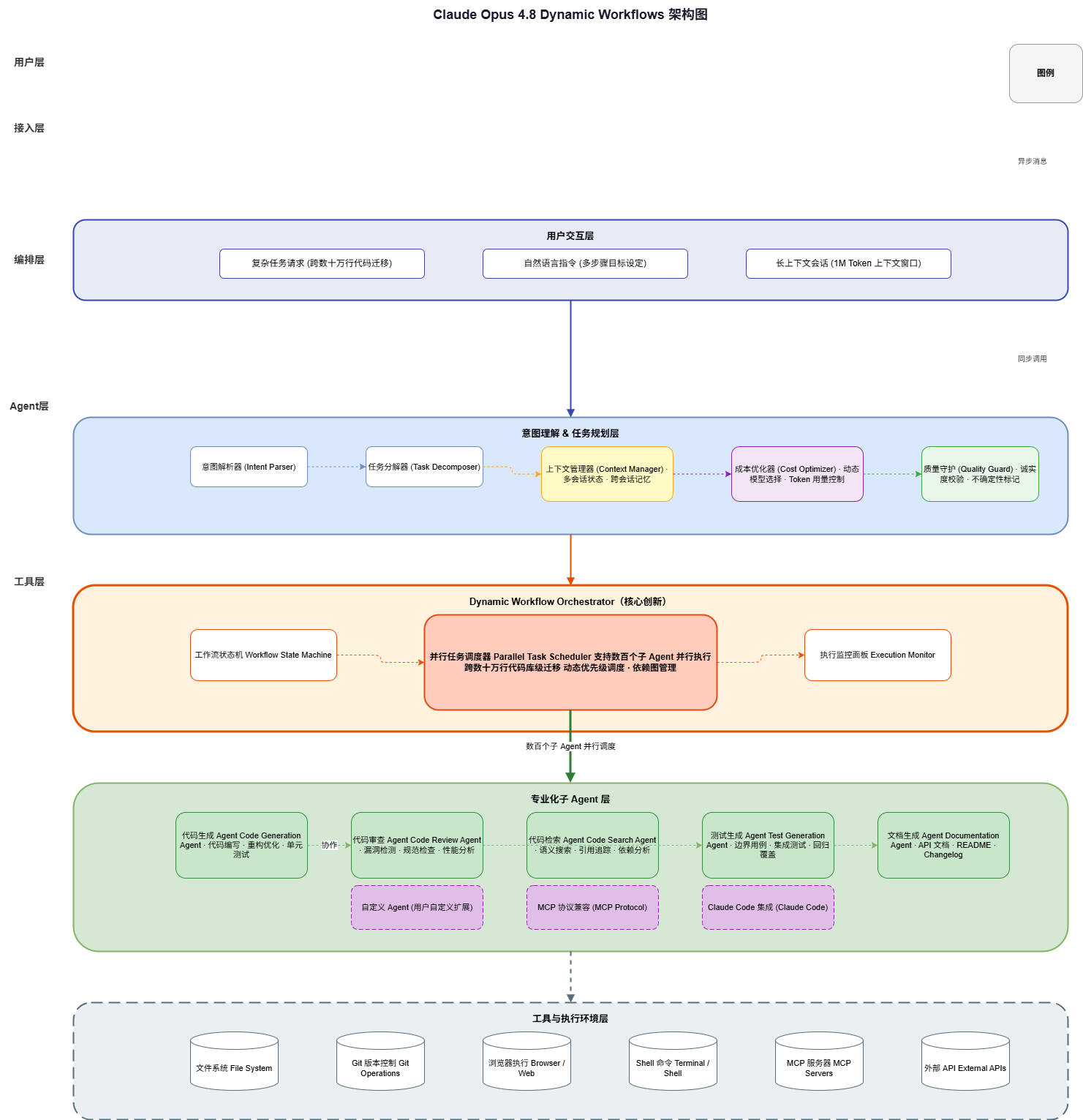 Claude Opus 4.8 Dynamic Workflows Architecture