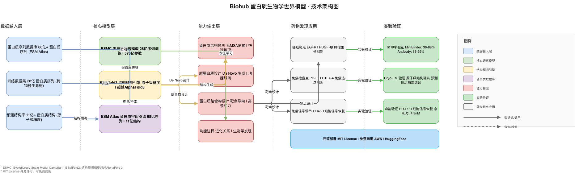 Biohub