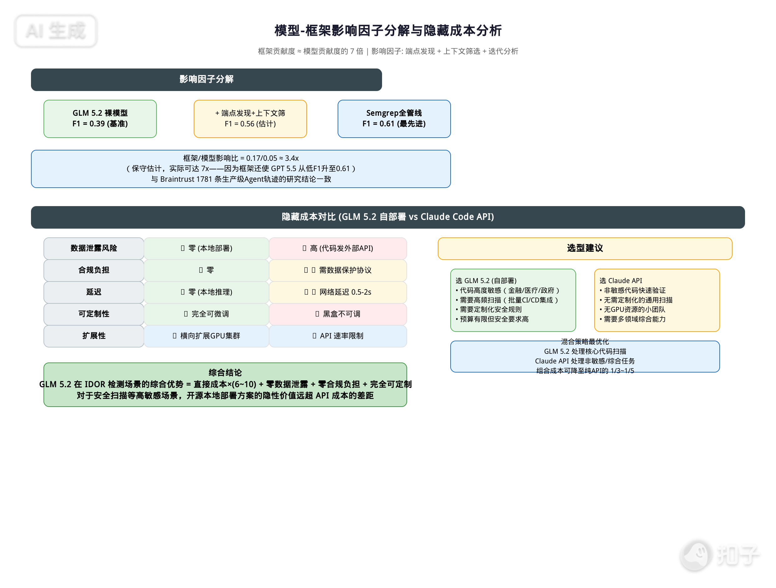 Vulnerability Cost Analysis & Harness Impact Matrix