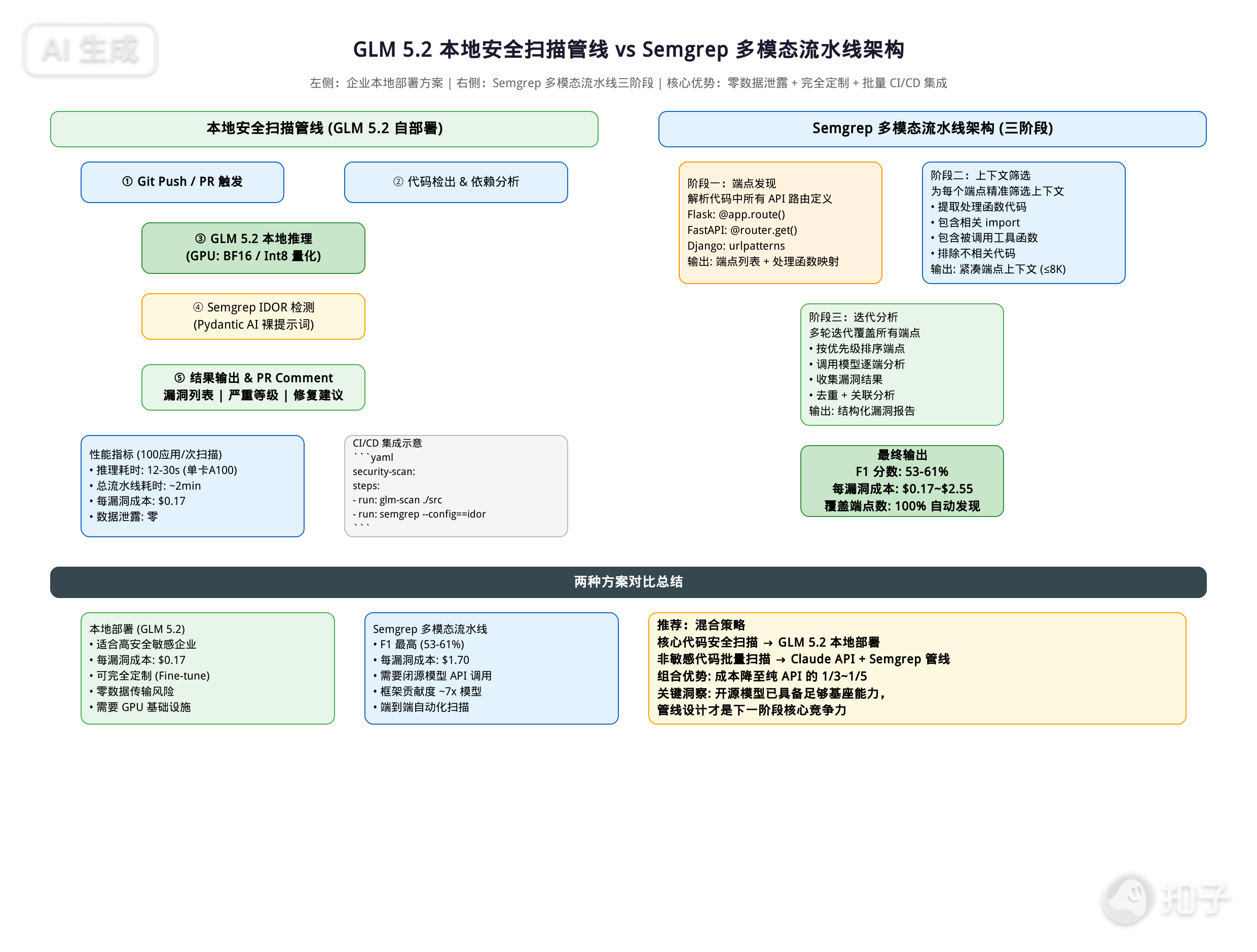 Open-Weight Security Deployment Architecture