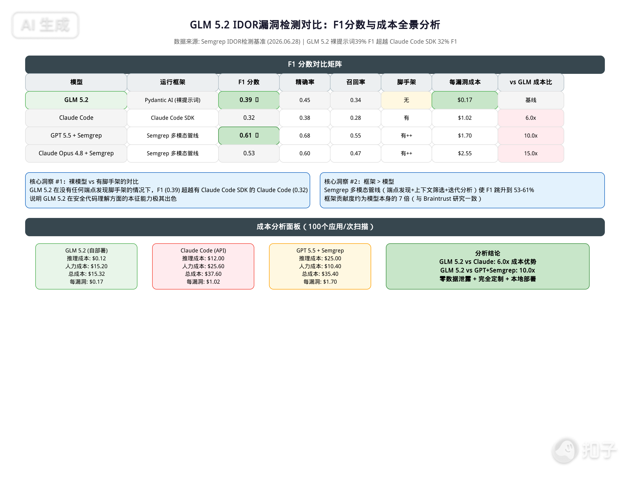 GLM 5.2 IDOR Detection Comparison