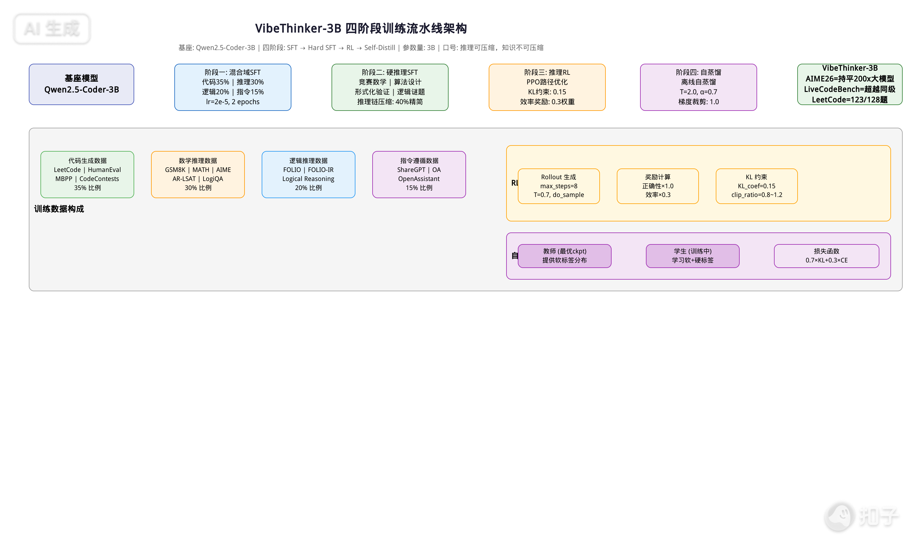 VibeThinker-3B Four-Stage Training Pipeline
